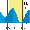Fort Bragg tide chart for Monday, March 16, 2026