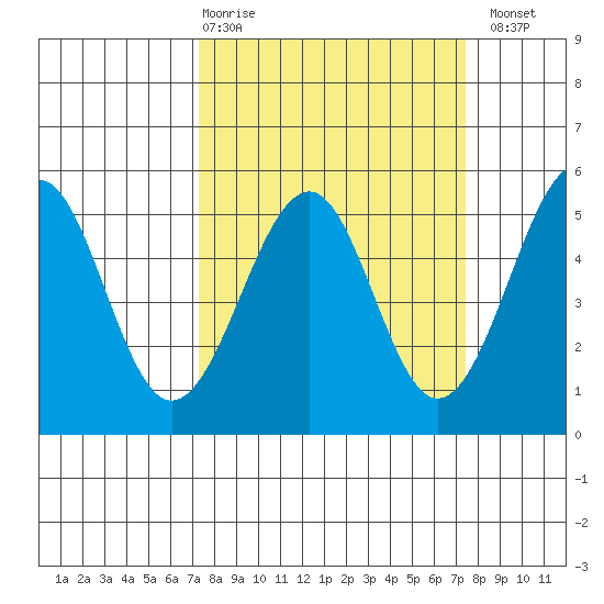 Fort Bragg tide chart for Thursday, March 19, 2026