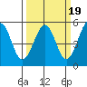 Fort Bragg tide chart for Thursday, March 19, 2026