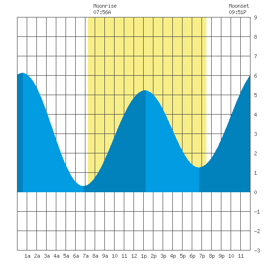 Fort Bragg tide chart for Friday, March 20, 2026