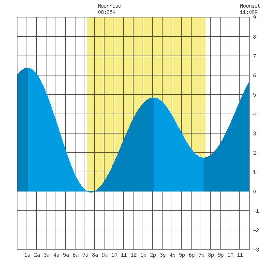 Fort Bragg tide chart for Saturday, March 21, 2026