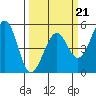 Fort Bragg tide chart for Saturday, March 21, 2026