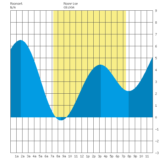 Fort Bragg tide chart for Sunday, March 22, 2026