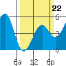 Fort Bragg tide chart for Sunday, March 22, 2026