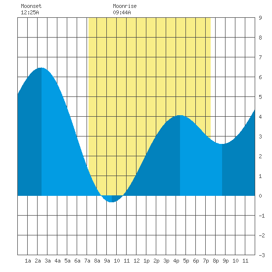 Fort Bragg tide chart for Monday, March 23, 2026