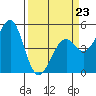 Fort Bragg tide chart for Monday, March 23, 2026