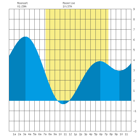 Fort Bragg tide chart for Tuesday, March 24, 2026