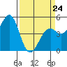 Fort Bragg tide chart for Tuesday, March 24, 2026