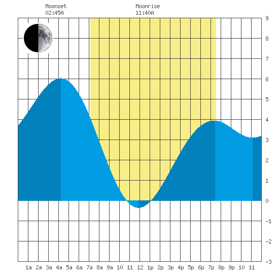 Fort Bragg tide chart for Wednesday, March 25, 2026
