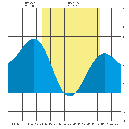 Fort Bragg tide chart for Thursday, March 26, 2026