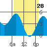 Fort Bragg tide chart for Saturday, March 28, 2026