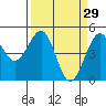 Fort Bragg tide chart for Sunday, March 29, 2026