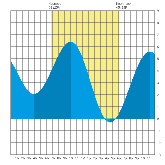 Fort Bragg tide chart for Monday, March 2, 2026