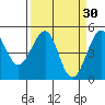 Fort Bragg tide chart for Monday, March 30, 2026