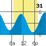 Fort Bragg tide chart for Tuesday, March 31, 2026