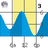 Fort Bragg tide chart for Tuesday, March 3, 2026