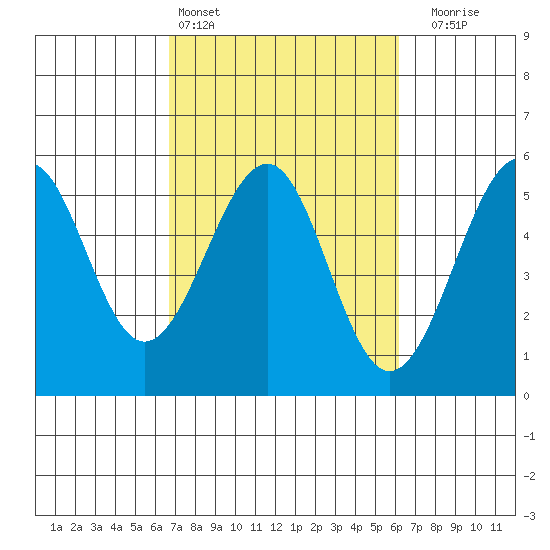Fort Bragg tide chart for Wednesday, March 4, 2026