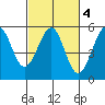 Fort Bragg tide chart for Wednesday, March 4, 2026