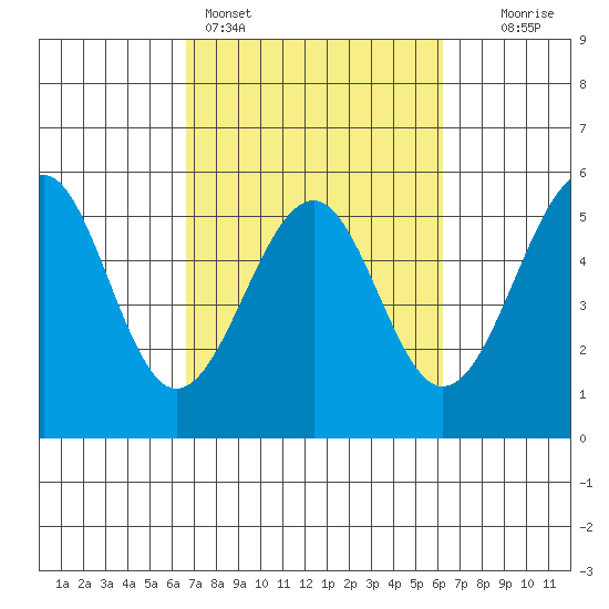 Fort Bragg tide chart for Thursday, March 5, 2026