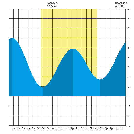 Fort Bragg tide chart for Friday, March 6, 2026