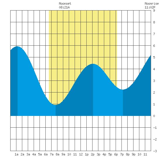 Fort Bragg tide chart for Saturday, March 7, 2026