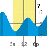 Fort Bragg tide chart for Saturday, March 7, 2026