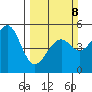 Fort Bragg tide chart for Sunday, March 8, 2026