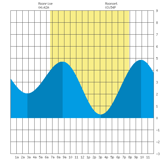 Fort Bragg tide chart for Monday, April 13, 2026