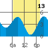 Fort Bragg tide chart for Monday, April 13, 2026
