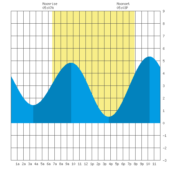 Fort Bragg tide chart for Tuesday, April 14, 2026