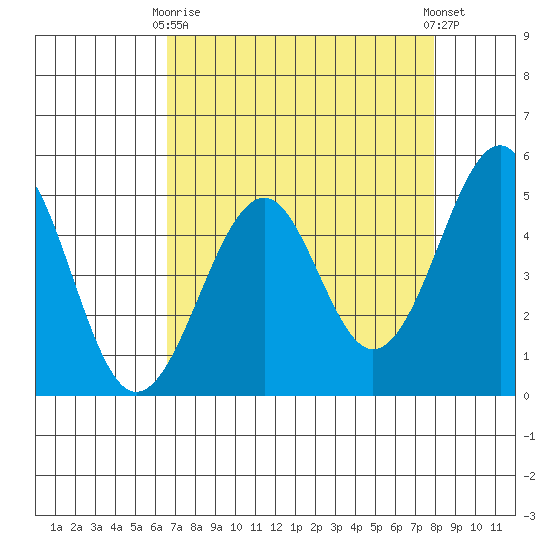 Fort Bragg tide chart for Thursday, April 16, 2026