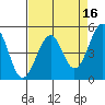 Fort Bragg tide chart for Thursday, April 16, 2026