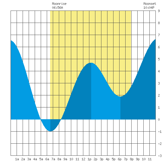 Fort Bragg tide chart for Saturday, April 18, 2026