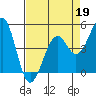 Fort Bragg tide chart for Sunday, April 19, 2026