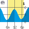 Fort Bragg tide chart for Wednesday, April 1, 2026