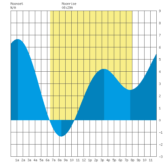 Fort Bragg tide chart for Monday, April 20, 2026