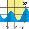 Fort Bragg tide chart for Monday, April 27, 2026