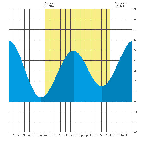 Fort Bragg tide chart for Thursday, April 2, 2026
