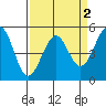 Fort Bragg tide chart for Thursday, April 2, 2026