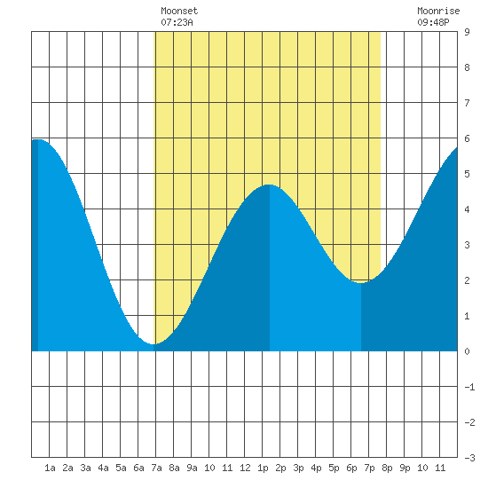 Fort Bragg tide chart for Friday, April 3, 2026