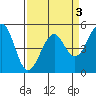 Fort Bragg tide chart for Friday, April 3, 2026