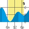 Fort Bragg tide chart for Sunday, April 5, 2026