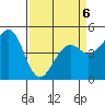 Fort Bragg tide chart for Monday, April 6, 2026