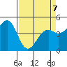 Fort Bragg tide chart for Tuesday, April 7, 2026