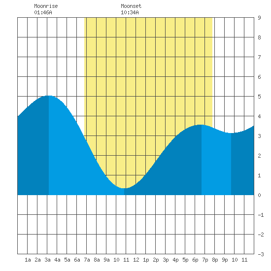 Fort Bragg tide chart for Wednesday, April 8, 2026
