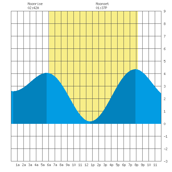 Fort Bragg tide chart for Sunday, May 10, 2026