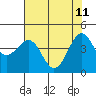 Fort Bragg tide chart for Monday, May 11, 2026