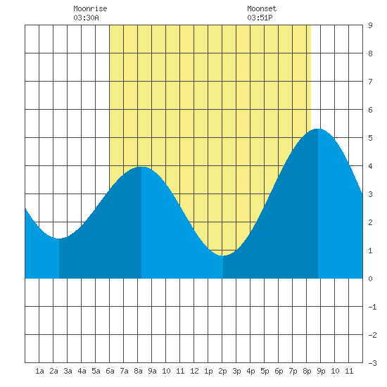 Fort Bragg tide chart for Tuesday, May 12, 2026