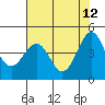 Fort Bragg tide chart for Tuesday, May 12, 2026