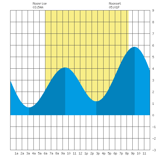 Fort Bragg tide chart for Wednesday, May 13, 2026